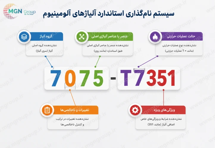 نحوه نامگذاری آلیاژ الومینیوم نحوه نامگذاری آلیاژ الومینیوم