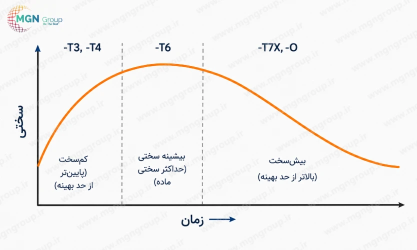 نمودار مدت ایجینگ برای پروفیل آلومینیوم نمودار مدت ایجینگ برای پروفیل آلومینیوم