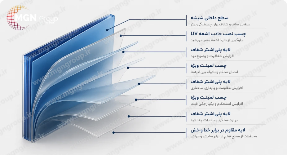 مکانیسم عملکرد ویندو فیلم امنیتی مکانیسم عملکرد ویندو فیلم امنیتی